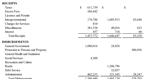 Audit reveals problems in county spending